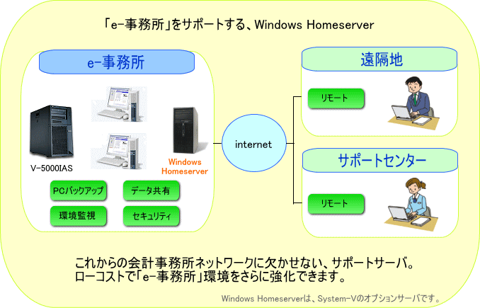 「e-事務所」をサポートする、Windows Homeserver
