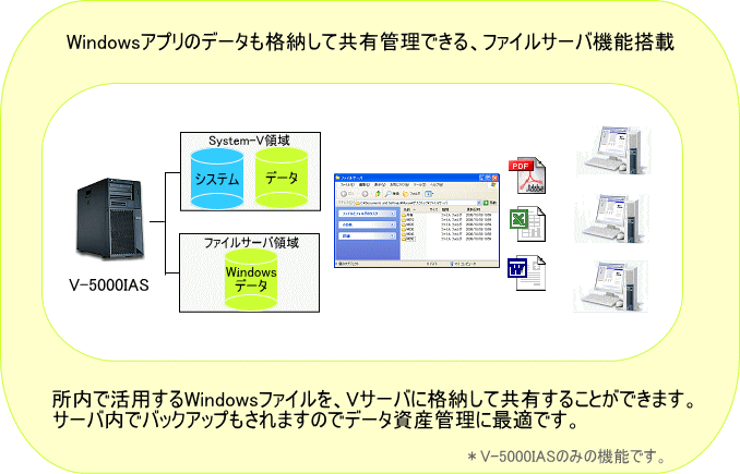 Windowsアプリのデータも格納して共有管理できる、ファイルサーバ機能を搭載した、会計事務所次世代システムSustem-V「V-5000IASサーバ」