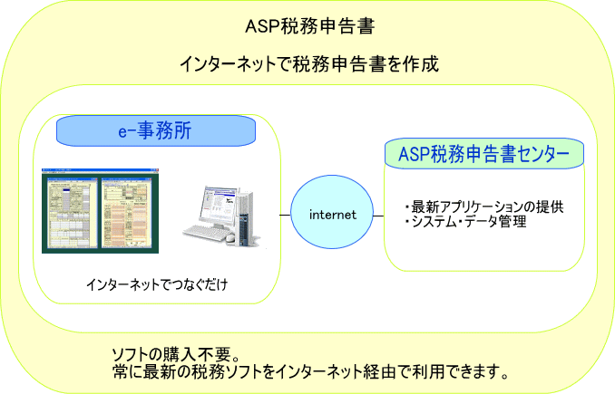 ASP税務申告書　インターネットで税務申告書を作成　ソフト購入不要で常に最新の税務申告書をインターネット経由で作成できます。