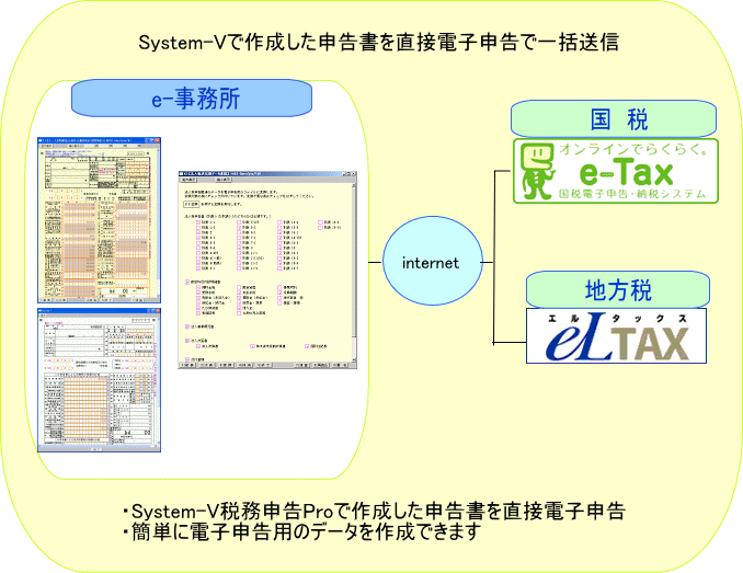 System-Vで作成した申告書を直接電子申告で一括送信